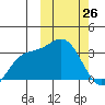 Holtz Bay tide chart for Thursday, February 26, 2026