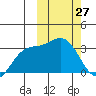 Holtz Bay tide chart for Friday, February 27, 2026