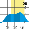 Holtz Bay tide chart for Saturday, February 28, 2026