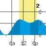 Holtz Bay tide chart for Monday, February 2, 2026