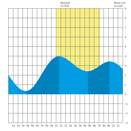 Holtz Bay tide chart for Tuesday, February 3, 2026