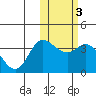 Holtz Bay tide chart for Tuesday, February 3, 2026