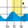 Holtz Bay tide chart for Wednesday, February 4, 2026