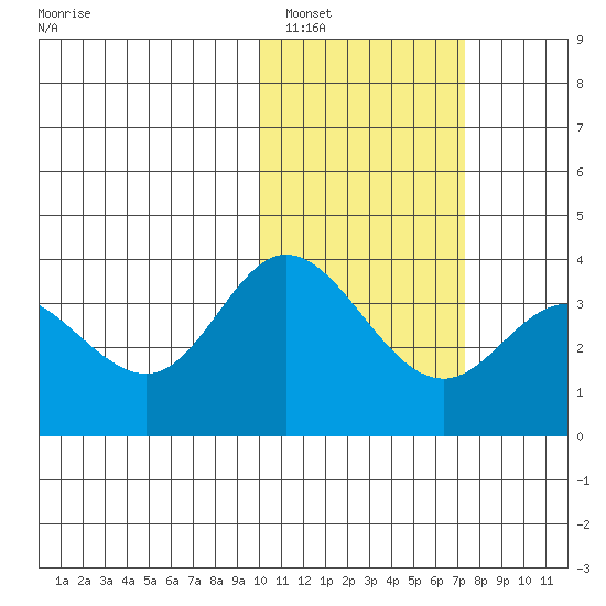 Holtz Bay tide chart for Thursday, February 5, 2026