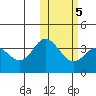 Holtz Bay tide chart for Thursday, February 5, 2026