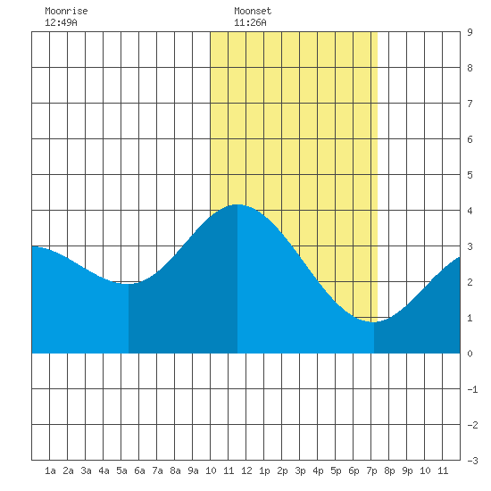 Holtz Bay tide chart for Friday, February 6, 2026