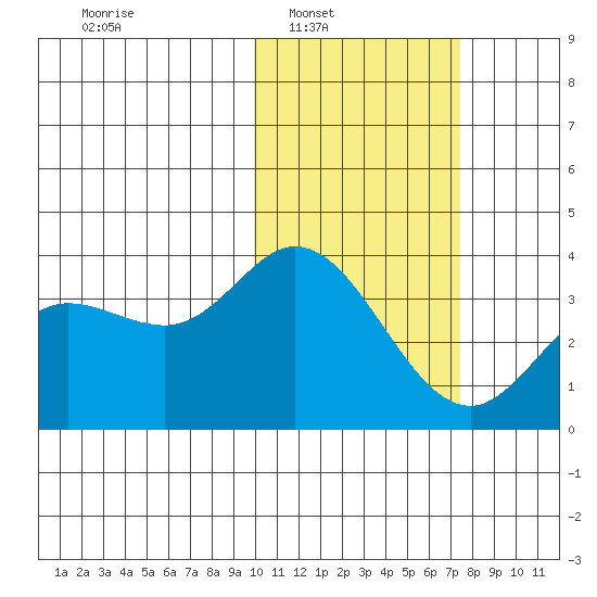 Holtz Bay tide chart for Saturday, February 7, 2026