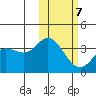 Holtz Bay tide chart for Saturday, February 7, 2026