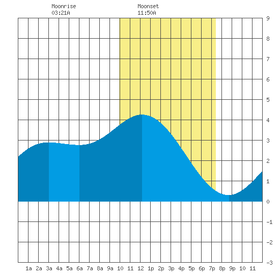 Holtz Bay tide chart for Sunday, February 8, 2026