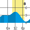 Holtz Bay tide chart for Sunday, February 8, 2026