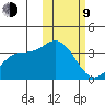 Holtz Bay tide chart for Monday, February 9, 2026