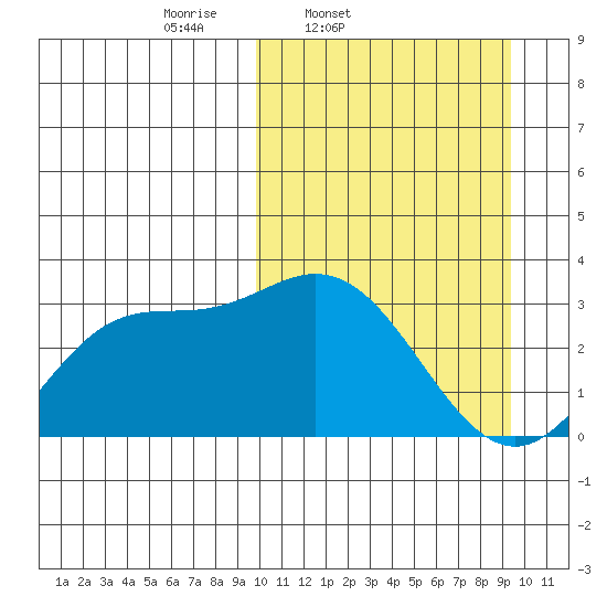 Holtz Bay tide chart for Tuesday, March 10, 2026