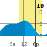 Holtz Bay tide chart for Tuesday, March 10, 2026