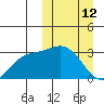 Holtz Bay tide chart for Thursday, March 12, 2026