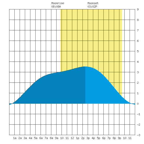 Holtz Bay tide chart for Friday, March 13, 2026