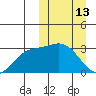 Holtz Bay tide chart for Friday, March 13, 2026