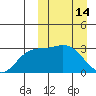 Holtz Bay tide chart for Saturday, March 14, 2026