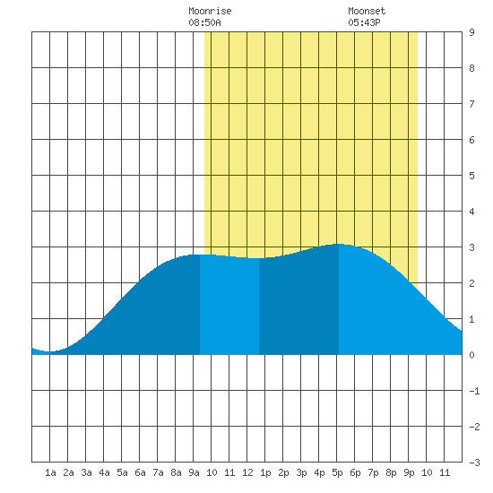 Holtz Bay tide chart for Sunday, March 15, 2026