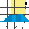 Holtz Bay tide chart for Sunday, March 15, 2026