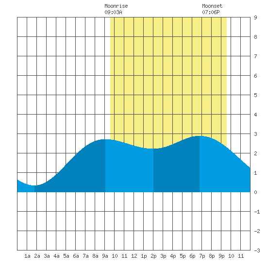 Holtz Bay tide chart for Monday, March 16, 2026