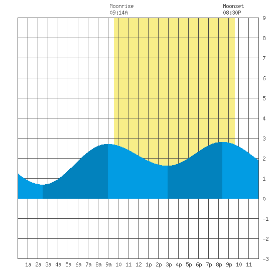 Holtz Bay tide chart for Tuesday, March 17, 2026