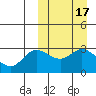Holtz Bay tide chart for Tuesday, March 17, 2026