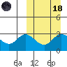 Holtz Bay tide chart for Wednesday, March 18, 2026