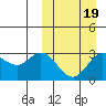 Holtz Bay tide chart for Thursday, March 19, 2026