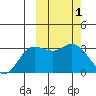 Holtz Bay tide chart for Sunday, March 1, 2026