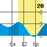 Holtz Bay tide chart for Friday, March 20, 2026