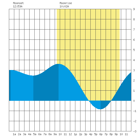 Holtz Bay tide chart for Saturday, March 21, 2026
