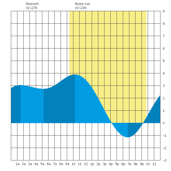 Holtz Bay tide chart for Sunday, March 22, 2026