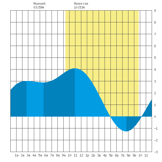 Holtz Bay tide chart for Monday, March 23, 2026
