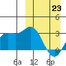 Holtz Bay tide chart for Monday, March 23, 2026