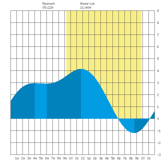 Holtz Bay tide chart for Tuesday, March 24, 2026