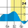 Holtz Bay tide chart for Tuesday, March 24, 2026