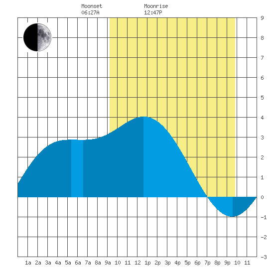 Holtz Bay tide chart for Wednesday, March 25, 2026