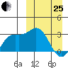 Holtz Bay tide chart for Wednesday, March 25, 2026