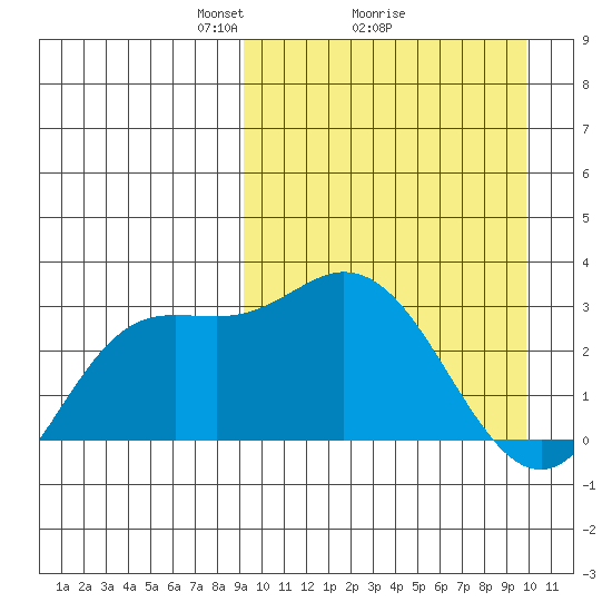 Holtz Bay tide chart for Thursday, March 26, 2026