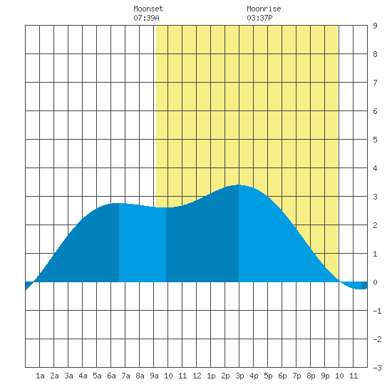 Holtz Bay tide chart for Friday, March 27, 2026