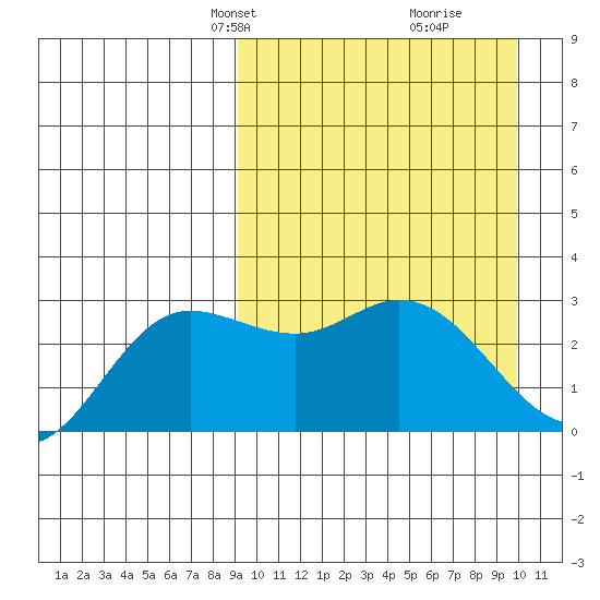 Holtz Bay tide chart for Saturday, March 28, 2026