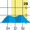 Holtz Bay tide chart for Saturday, March 28, 2026