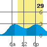 Holtz Bay tide chart for Sunday, March 29, 2026