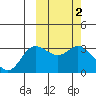 Holtz Bay tide chart for Monday, March 2, 2026