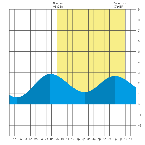 Holtz Bay tide chart for Monday, March 30, 2026