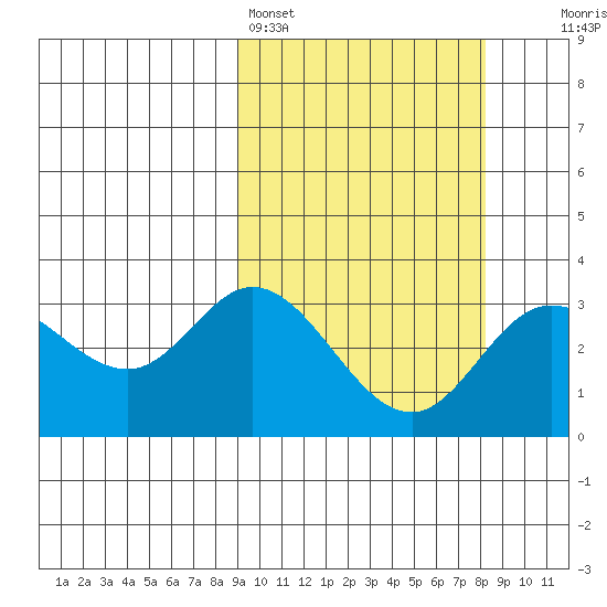 Holtz Bay tide chart for Thursday, March 5, 2026