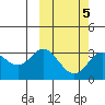 Holtz Bay tide chart for Thursday, March 5, 2026