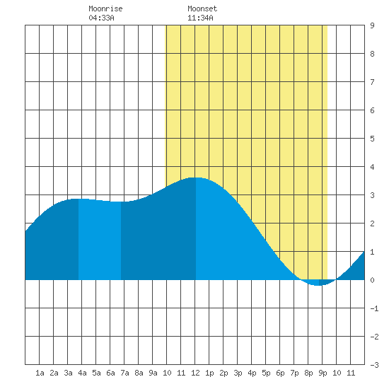 Holtz Bay tide chart for Monday, March 9, 2026