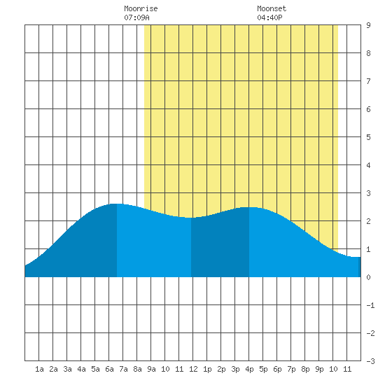 Holtz Bay tide chart for Sunday, April 12, 2026