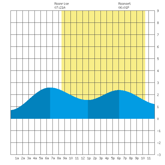 Holtz Bay tide chart for Monday, April 13, 2026